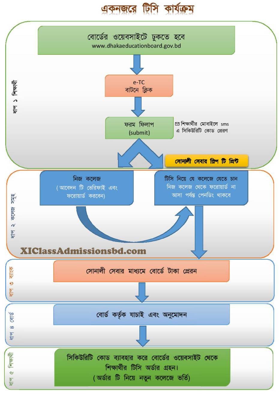 HSC TC Apply Process